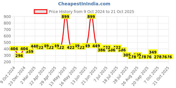 myntra.com Disney by Wear Your Mind Girls White Printed Top disney by wear your mind Price History Graph from 9 Oct 2024 to 21 Oct 2025
