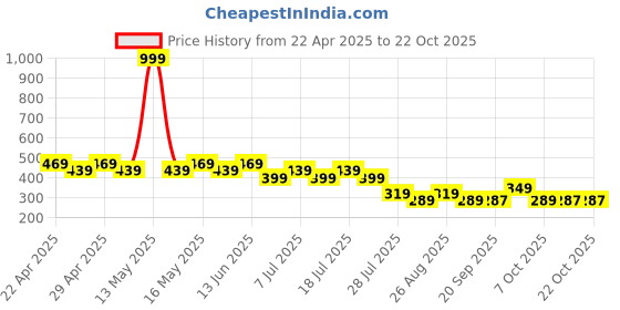 myntra.com Disney by Wear Your Mind Girls White Printed Top disney by wear your mind Price History Graph from 22 Apr 2025 to 21 Oct 2025