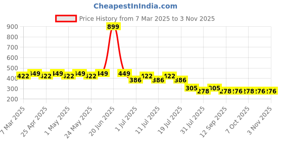 myntra.com Disney by Wear Your Mind Girls White Printed Top disney by wear your mind Price History Graph from 7 Mar 2025 to 3 Nov 2025