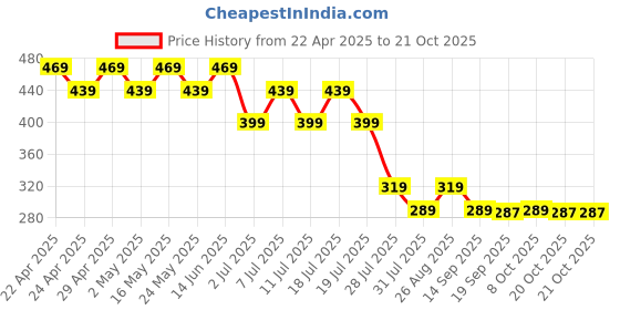 myntra.com Disney by Wear Your Mind Girls White Printed Top disney by wear your mind Price History Graph from 22 Apr 2025 to 20 Oct 2025