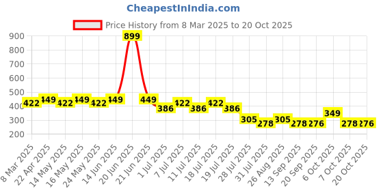 myntra.com Disney by Wear Your Mind Girls White Printed Top disney by wear your mind Price History Graph from 8 Mar 2025 to 20 Oct 2025