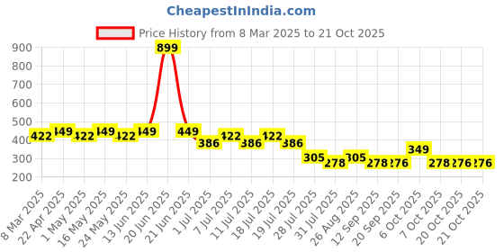 myntra.com Disney by Wear Your Mind Girls White Printed Top disney by wear your mind Price History Graph from 8 Mar 2025 to 20 Oct 2025