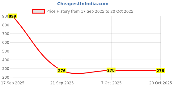 myntra.com Disney by Wear Your Mind Girls White Printed Top disney by wear your mind Price History Graph from 17 Sep 2025 to 20 Oct 2025