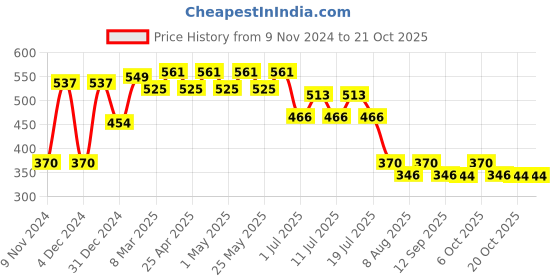 myntra.com Disney by Wear Your Mind Girls Yellow  Black Minnie Mouse Printed Pure Cotton T-shirt disney by wear your mind Price History Graph from 9 Nov 2024 to 20 Oct 2025