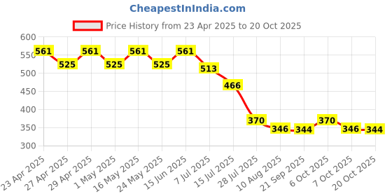 myntra.com Disney by Wear Your Mind Girls Yellow Mickey Mouse Character Printed Pure Cotton T-shirt disney by wear your mind Price History Graph from 23 Apr 2025 to 20 Oct 2025