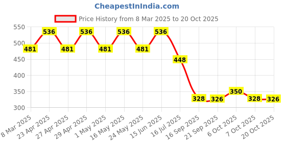 myntra.com Disney by Wear Your Mind Girls Yellow MickeyCharacter Printed Pure Cotton T-shirt disney by wear your mind Price History Graph from 8 Mar 2025 to 20 Oct 2025