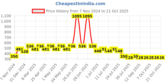 myntra.com Disney by Wear Your Mind Girls Yellow Printed Applique T-shirt disney by wear your mind Price History Graph from 7 Nov 2024 to 21 Oct 2025