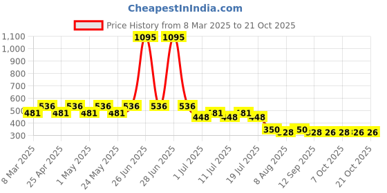 myntra.com Disney by Wear Your Mind Girls Yellow Printed Applique T-shirt disney by wear your mind Price History Graph from 8 Mar 2025 to 21 Oct 2025