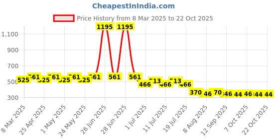 myntra.com Disney by Wear Your Mind Girls Yellow Printed Applique T-shirt disney by wear your mind Price History Graph from 8 Mar 2025 to 22 Oct 2025