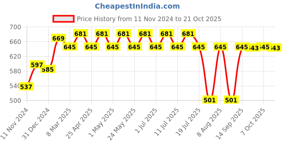myntra.com Disney by Wear Your Mind Girls Yellow Printed Cotton Dress disney by wear your mind Price History Graph from 11 Nov 2024 to 21 Oct 2025