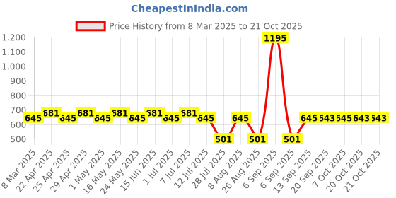 myntra.com Disney by Wear Your Mind Girls Yellow Printed Cotton Dress disney by wear your mind Price History Graph from 8 Mar 2025 to 21 Oct 2025