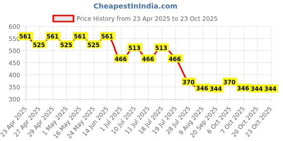 myntra.com Disney by Wear Your Mind Girls Yellow Printed Cotton Pure Cotton T-shirt disney by wear your mind Price History Graph from 23 Apr 2025 to 22 Oct 2025