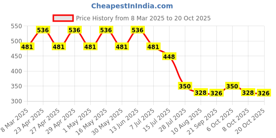 myntra.com Disney by Wear Your Mind Girls Yellow Printed Extended Sleeves T-shirt disney by wear your mind Price History Graph from 8 Mar 2025 to 20 Oct 2025