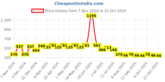 myntra.com Disney by Wear Your Mind Girls Yellow Printed Pockets T-shirt disney by wear your mind Price History Graph from 7 Nov 2024 to 21 Oct 2025