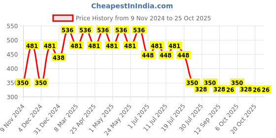 myntra.com Disney by Wear Your Mind Girls Yellow Printed T-shirt disney by wear your mind Price History Graph from 9 Nov 2024 to 24 Oct 2025