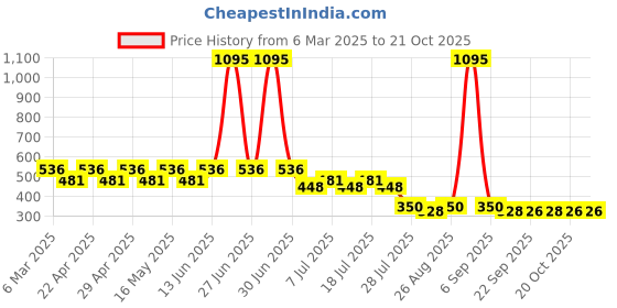 myntra.com Disney by Wear Your Mind Girls Yellow Printed T-shirt disney by wear your mind Price History Graph from 6 Mar 2025 to 21 Oct 2025