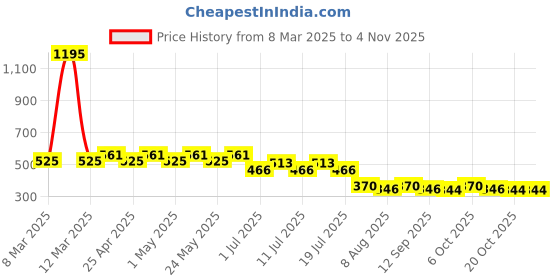 myntra.com Disney by Wear Your Mind Girls Yellow Printed T-shirt disney by wear your mind Price History Graph from 8 Mar 2025 to 3 Nov 2025