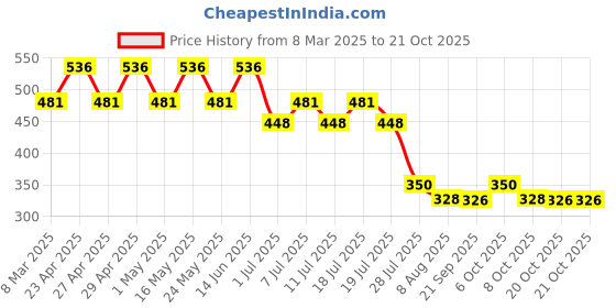 myntra.com Disney by Wear Your Mind Girls Yellow Printed T-shirt disney by wear your mind Price History Graph from 8 Mar 2025 to 20 Oct 2025