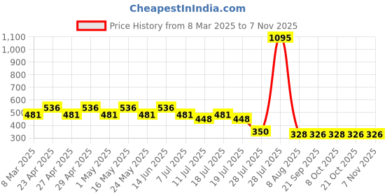 myntra.com Disney by Wear Your Mind Girls Yellow Printed T-shirt disney by wear your mind Price History Graph from 8 Mar 2025 to 4 Nov 2025