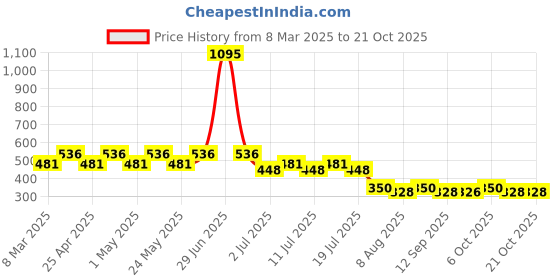 myntra.com Disney by Wear Your Mind Girls Yellow Printed T-shirt disney by wear your mind Price History Graph from 8 Mar 2025 to 21 Oct 2025