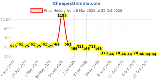 myntra.com Disney by Wear Your Mind Girls Yellow Printed T-shirt disney by wear your mind Price History Graph from 8 Mar 2025 to 21 Oct 2025