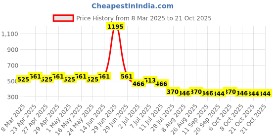 myntra.com Disney by Wear Your Mind Girls Yellow Printed T-shirt disney by wear your mind Price History Graph from 8 Mar 2025 to 21 Oct 2025