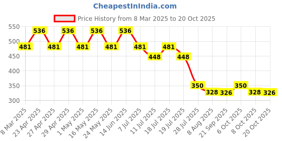 myntra.com Disney by Wear Your Mind Girls Yellow Printed T-shirt disney by wear your mind Price History Graph from 8 Mar 2025 to 20 Oct 2025