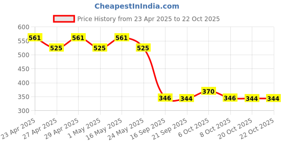 myntra.com Disney by Wear Your Mind Girls Yellow Printed T-shirt disney by wear your mind Price History Graph from 23 Apr 2025 to 20 Oct 2025