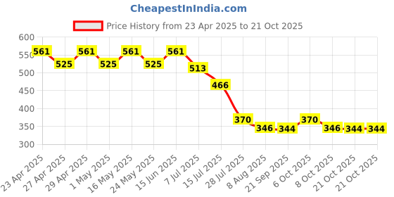 myntra.com Disney by Wear Your Mind Girls Yellow Printed T-shirt disney by wear your mind Price History Graph from 23 Apr 2025 to 21 Oct 2025