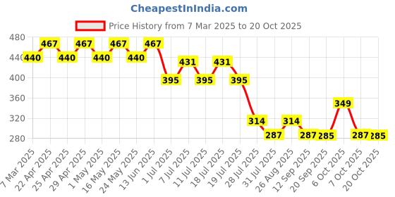 myntra.com Disney by Wear Your Mind Girls Yellow Printed Top disney by wear your mind Price History Graph from 7 Mar 2025 to 20 Oct 2025