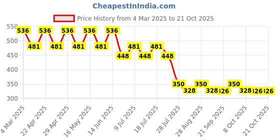 myntra.com Disney by Wear Your Mind Girls Yellow Printed V-Neck T-shirt disney by wear your mind Price History Graph from 4 Mar 2025 to 20 Oct 2025