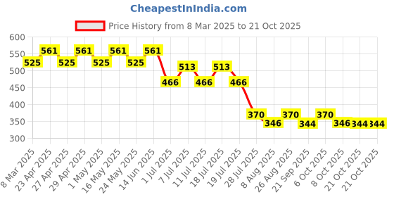 myntra.com Disney by Wear Your Mind Girls Yellow Printed V-Neck T-shirt disney by wear your mind Price History Graph from 8 Mar 2025 to 21 Oct 2025
