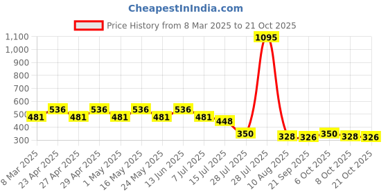 myntra.com Disney by Wear Your Mind Girls Yellow Printed V-Neck T-shirt disney by wear your mind Price History Graph from 8 Mar 2025 to 21 Oct 2025