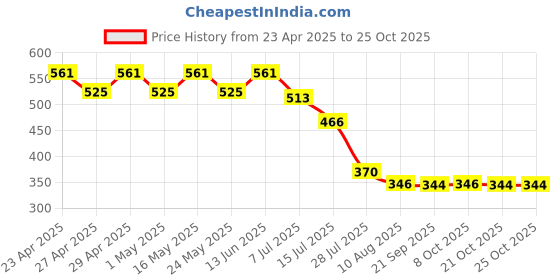 myntra.com Disney by Wear Your Mind Girls Yellow T-shirt disney by wear your mind Price History Graph from 23 Apr 2025 to 24 Oct 2025
