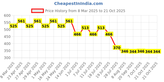 myntra.com Disney by Wear Your Mind Girls Yellow Typography Printed Puff Sleeves Pure Cotton T-shirt disney by wear your mind Price History Graph from 8 Mar 2025 to 21 Oct 2025