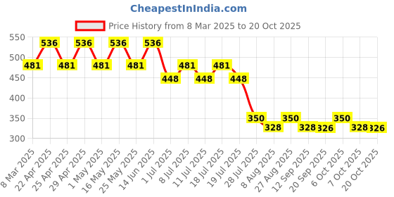 myntra.com Disney by Wear Your Mind Girls YellowCoral Mickey Mouse Printed Pure Cotton T-shirt disney by wear your mind Price History Graph from 8 Mar 2025 to 20 Oct 2025