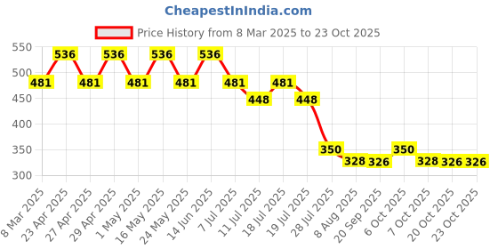 myntra.com Disney by Wear Your Mind Girls YellowWhite Printed Pure Cotton T-shirt disney by wear your mind Price History Graph from 8 Mar 2025 to 23 Oct 2025