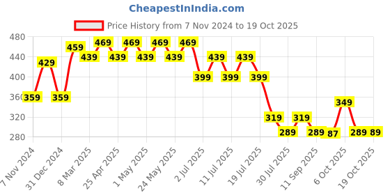 myntra.com Disney by Wear Your Mind Grey Printed T-shirt disney by wear your mind Price History Graph from 7 Nov 2024 to 19 Oct 2025