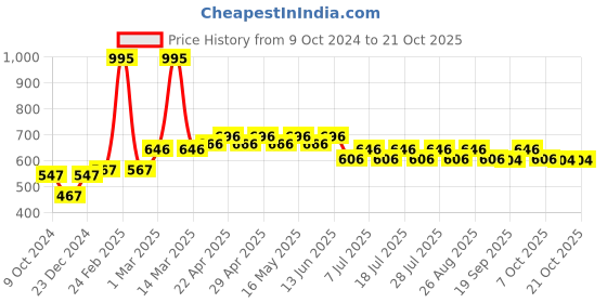 myntra.com Disney by Wear Your Mind Kids Black Regular Fit Solid Joggers disney by wear your mind Price History Graph from 9 Oct 2024 to 21 Oct 2025