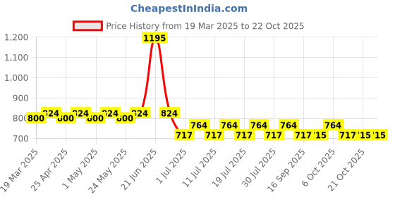myntra.com Disney by Wear Your Mind Kids Navy Blue Solid Joggers disney by wear your mind Price History Graph from 19 Mar 2025 to 21 Oct 2025
