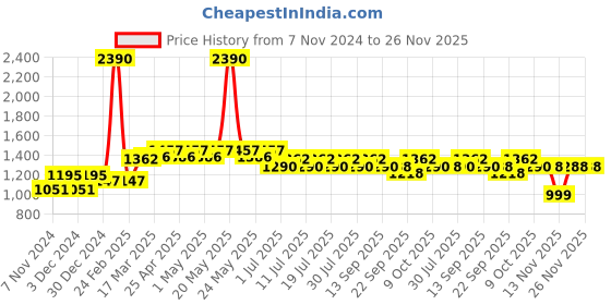 myntra.com Disney by Wear Your Mind Kids Pack Of 2 Mickey & Goofy Printed Regular Fit Joggers disney by wear your mind Price History Graph from 7 Nov 2024 to 25 Nov 2025