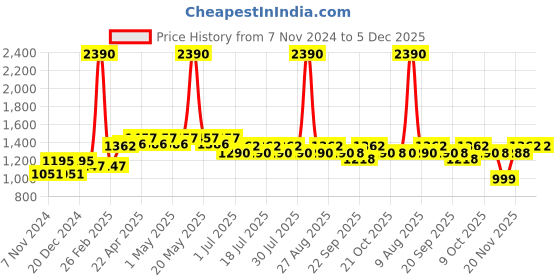 myntra.com Disney by Wear Your Mind Kids Pack of 2 Mickey Mouse Character Printed Joggers disney by wear your mind Price History Graph from 7 Nov 2024 to 5 Dec 2025