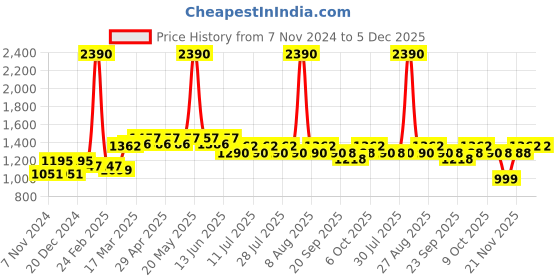 myntra.com Disney by Wear Your Mind Kids Pack Of 2 Mickey Mouse Printed Regular Fit Joggers disney by wear your mind Price History Graph from 7 Nov 2024 to 5 Dec 2025