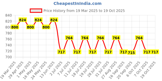 myntra.com Disney by Wear Your Mind Kids Red Solid Joggers disney by wear your mind Price History Graph from 19 Mar 2025 to 19 Oct 2025
