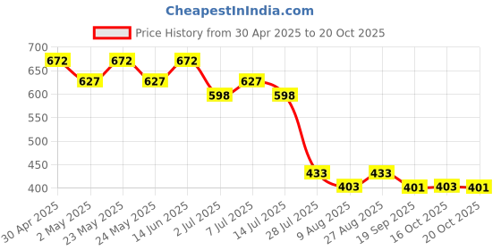 myntra.com Disney by Wear Your Mind Men BlackWhite Mickey Mouse Printed Pure Cotton T-shirt disney by wear your mind Price History Graph from 30 Apr 2025 to 20 Oct 2025