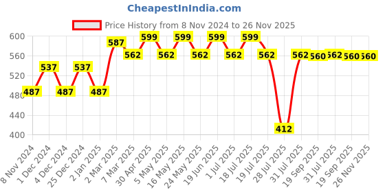 myntra.com Disney by Wear Your Mind Men Orange & White Printed T-shirt disney by wear your mind Price History Graph from 8 Nov 2024 to 26 Nov 2025