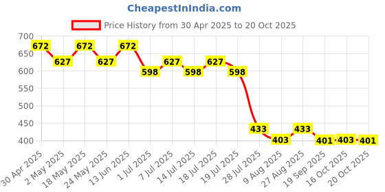 myntra.com Disney by Wear Your Mind Men WhiteBlack Mickey Mouse Printed Pure Cotton T-shirt disney by wear your mind Price History Graph from 30 Apr 2025 to 20 Oct 2025