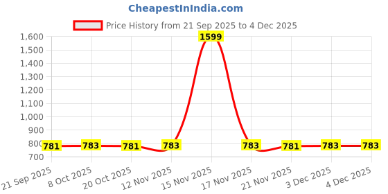 myntra.com disney by wear your mind Mickey Mouse Boys Black Printed Hooded Sweatshirt With Attached Face Covering disney by wear your mind Price History Graph from 21 Sep 2025 to 4 Dec 2025