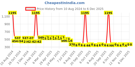 myntra.com Disney by Wear Your Mind Mickey Mouse Graphic Printed Pure Cotton T-Shirt disney by wear your mind Price History Graph from 10 Aug 2024 to 5 Dec 2025
