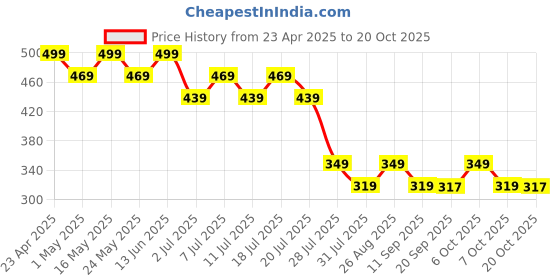 myntra.com Disney by Wear Your Mind Multicoloured Printed Round Neck T-shirt disney by wear your mind Price History Graph from 23 Apr 2025 to 20 Oct 2025
